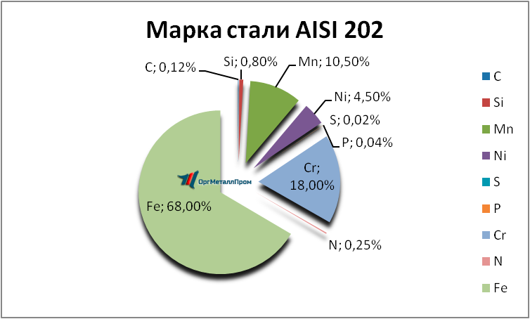   AISI 202   novoshahtinsk.orgmetall.ru
