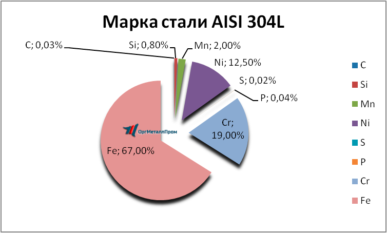   AISI 304L   novoshahtinsk.orgmetall.ru