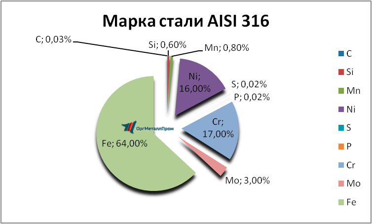   AISI 316   novoshahtinsk.orgmetall.ru
