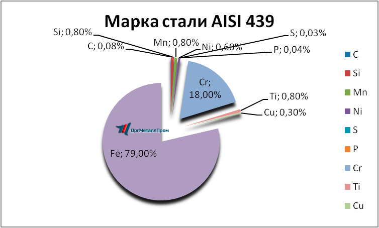   AISI 439   novoshahtinsk.orgmetall.ru
